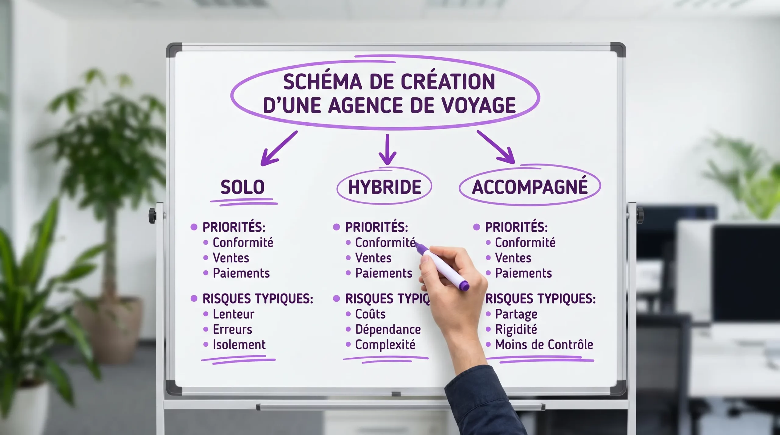 Schéma simple montrant trois chemins de création d’une agence de voyage (solo, hybride, accompagné), avec pour chaque chemin les priorités (conformité, ventes, paiements) et les risques typiques.
