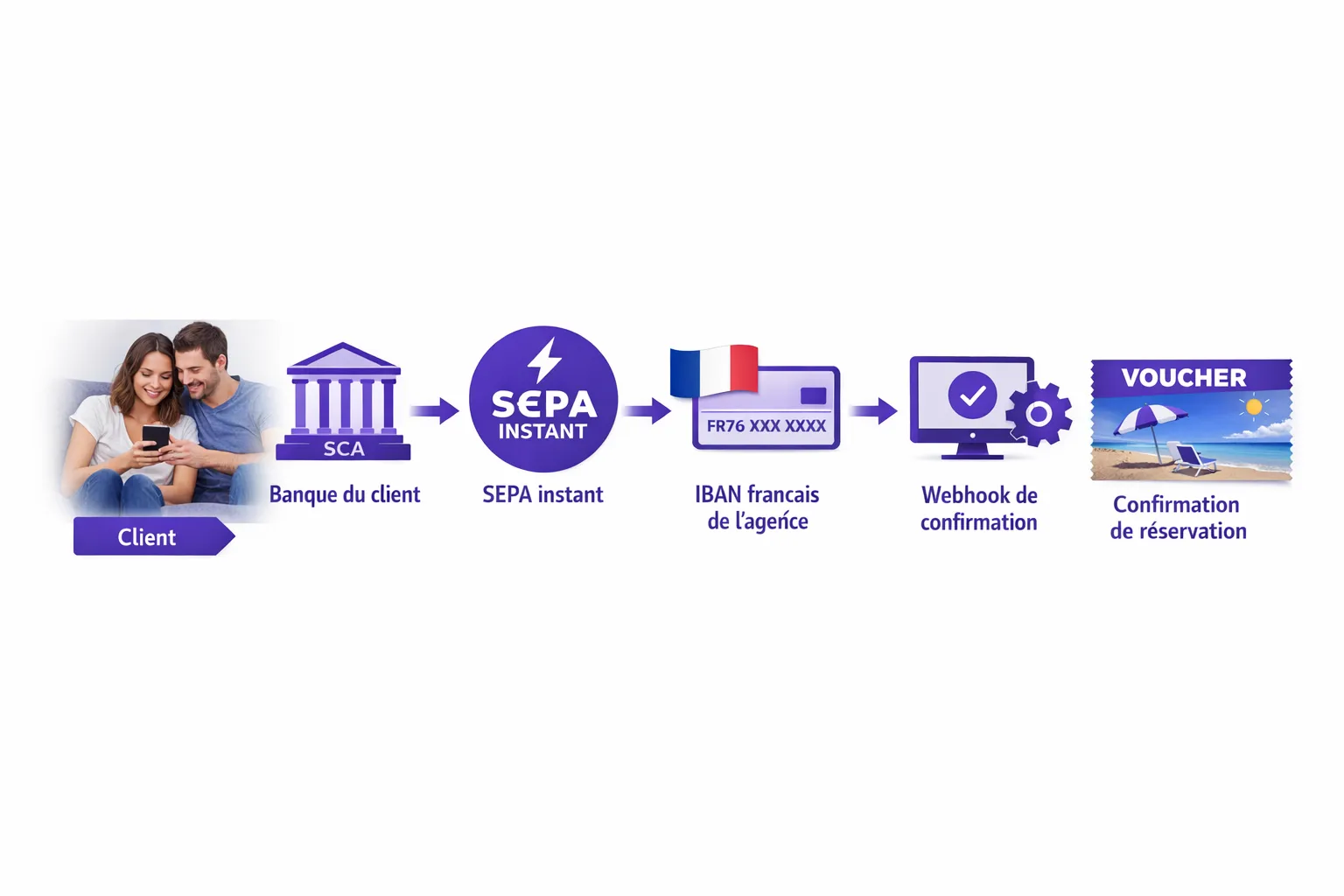 Schéma simple du flux de virement instantané pour une réservation de vacances : Client → Banque du client (SCA) → SEPA instant → IBAN français de l’agence → Webhook de confirmation → Émission du voucher.