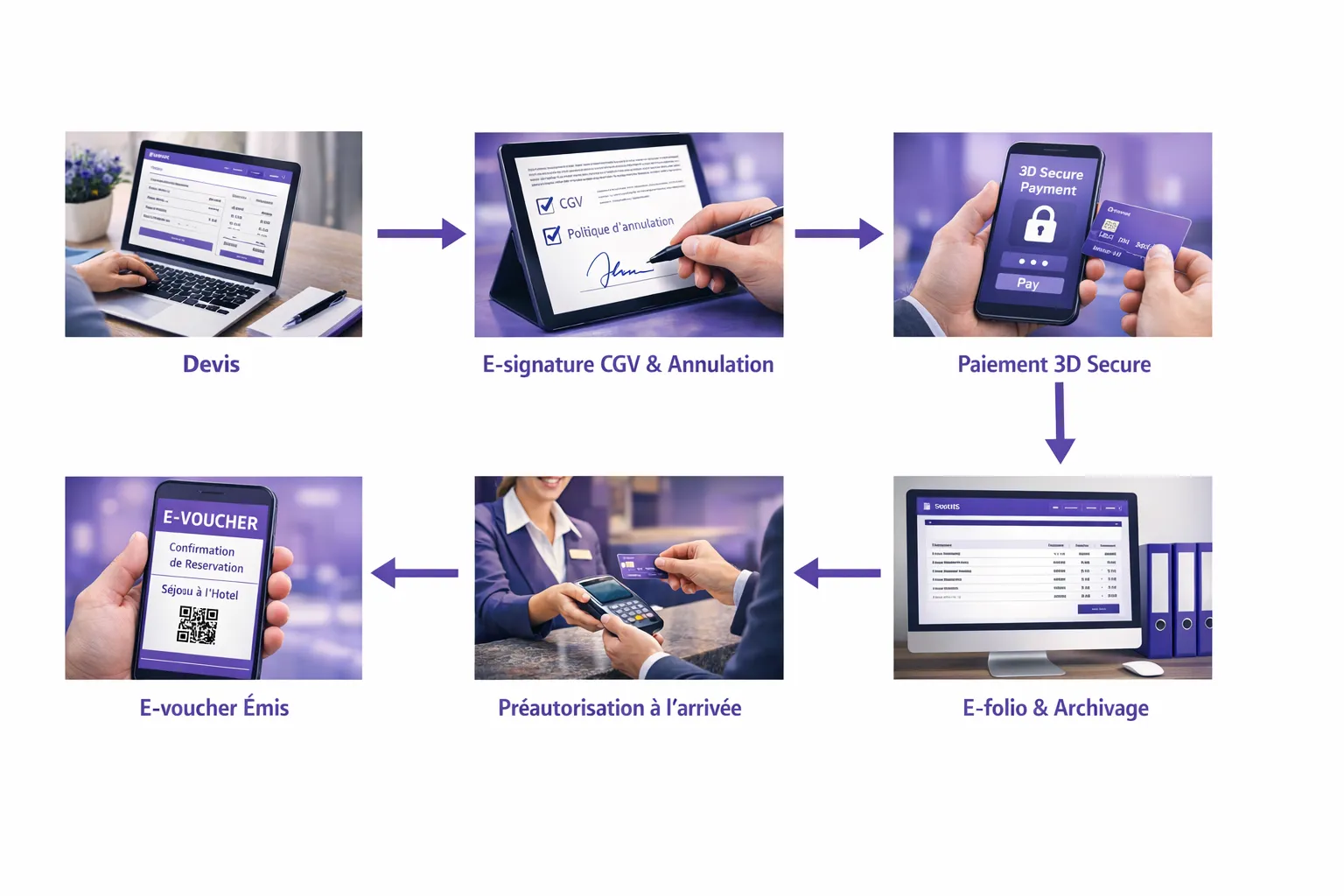 Schéma simple du flux réservation hôtel: devis → e‑signature des CGV et de la politique d’annulation → paiement 3‑D Secure avec référence au document signé → émission d’e‑voucher → préautorisation à l’arrivée → e‑folio et archivage des preuves.