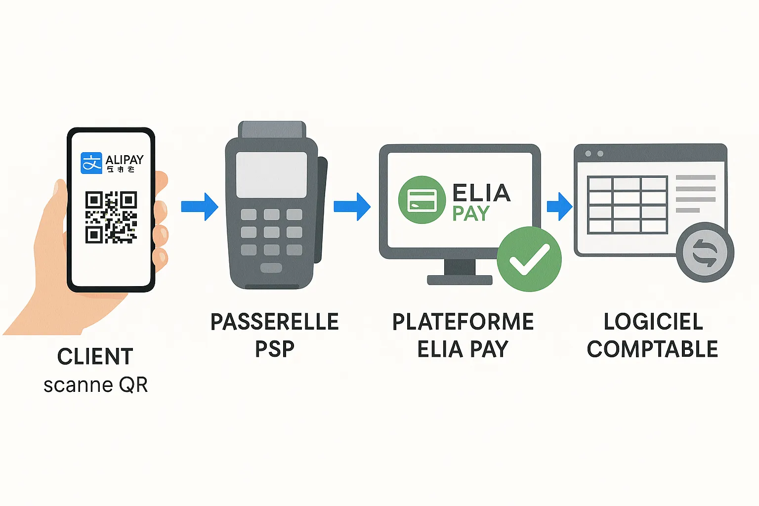 Schéma simple montrant le flux d’un paiement Alipay : client scanne QR → passerelle PSP → plateforme Elia Pay → logiciel comptable, avec icônes de validation et de rapprochement.