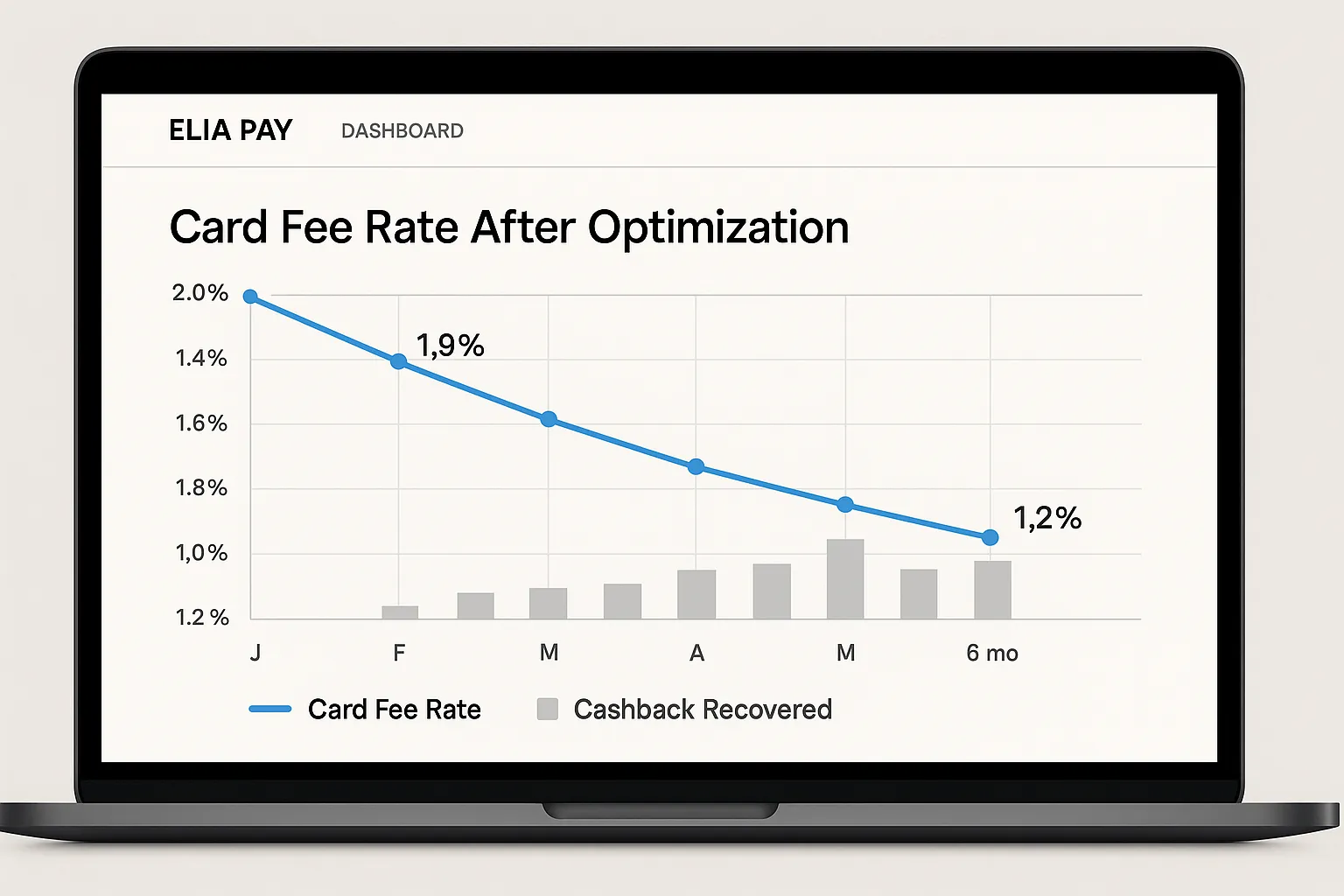 Illustration d’un tableau de bord Elia Pay montrant la baisse progressive du taux de frais carte après l’activation de règles d’optimisation : courbe descendante de 1,9 % à 1,2 % sur six mois, avec barres de cashback récupéré.