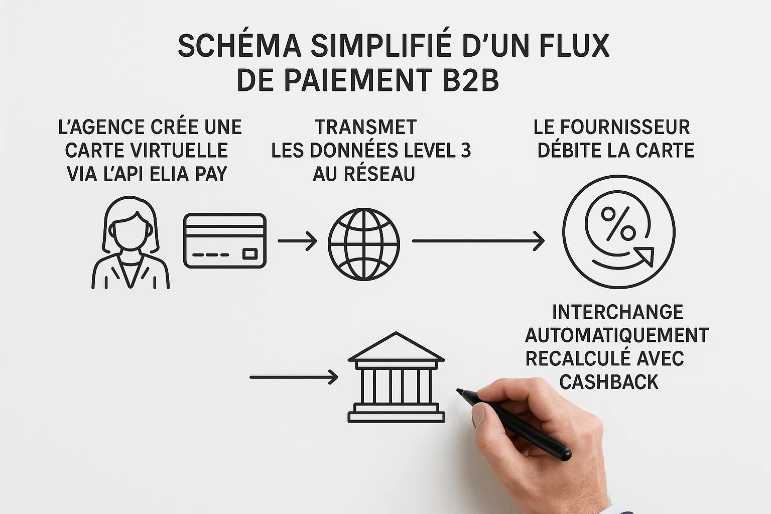 Schéma simplifié d’un flux de paiement B2B : l’agence crée une carte virtuelle via l’API Elia Pay, transmet les données Level 3 au réseau, le fournisseur débite la carte, et l’interchange est automatiquement recalculé avec cashback.
