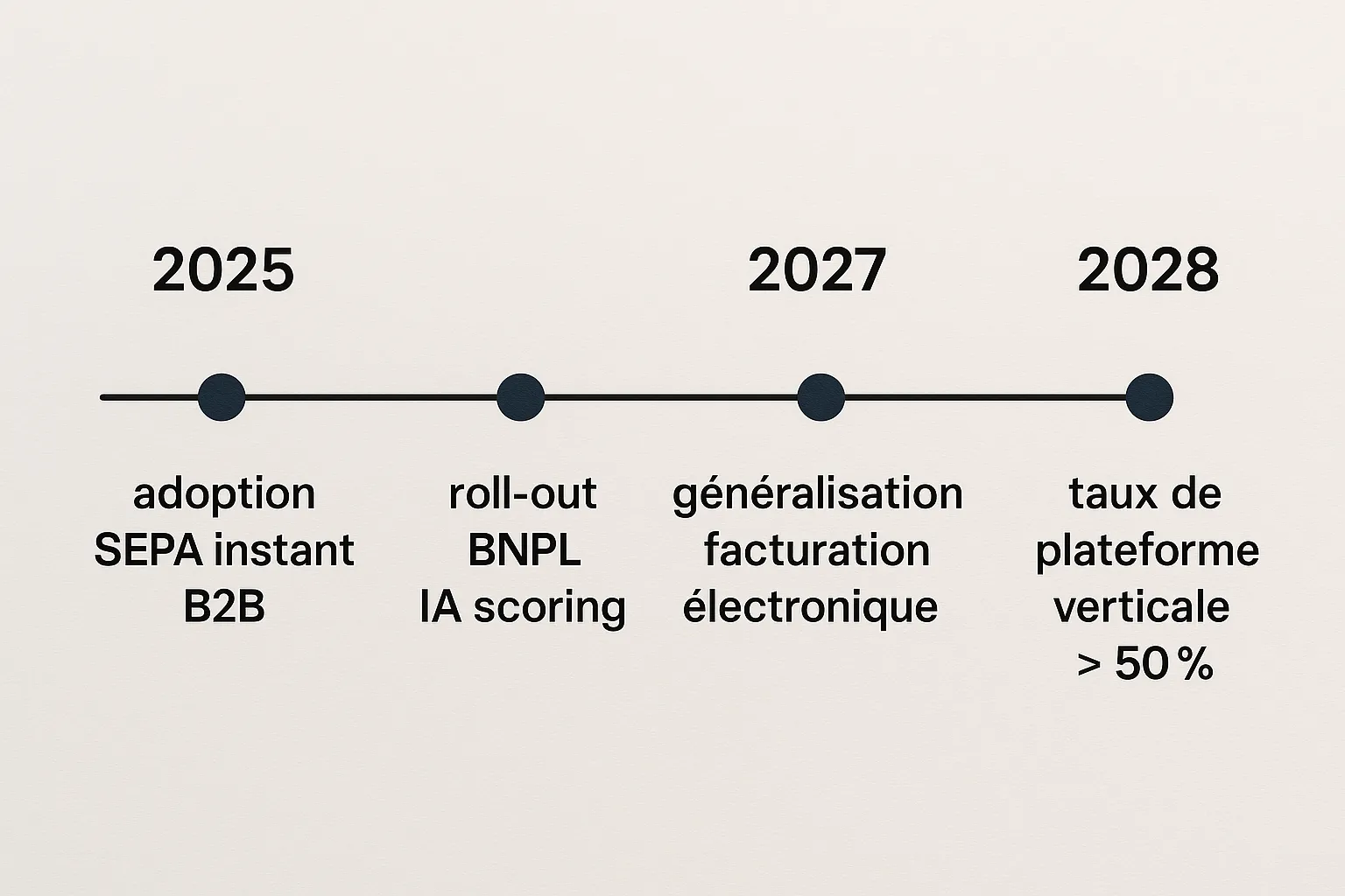 Un diagramme chronologique simple montrant 2025 : adoption SEPA instant B2B – 2026 : roll-out BNPL IA scoring – 2027 : généralisation facturation électronique – 2028 : taux de plateforme verticale > 50 %. »>
En conclusion
Le message du podcast est clair : la technologie paiement devient un différenciateur stratégique, même (et surtout) pour les petites agences. Les décideurs qui testeront dès 2025 les paiements instantanés, les cartes virtuelles cashback et les modules BNPL sécurisés prendront une longueur d’avance.
Prêt à passer à l’action ? Découvrez comment Elia Pay consolide ces briques dans une plateforme unique et dédiée au tourisme : ouvrons ensemble votre compte pilote ou planifions une démo personnalisée.
