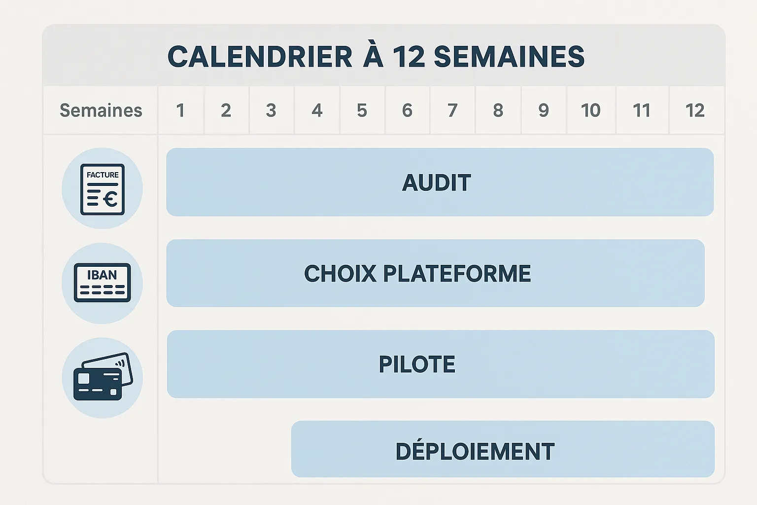 Infographie montrant un calendrier à 12 semaines, avec quatre phases : audit, choix plateforme, pilote, déploiement, illustré par des icônes d’e-facture, d’IBAN et de cartes virtuelles.