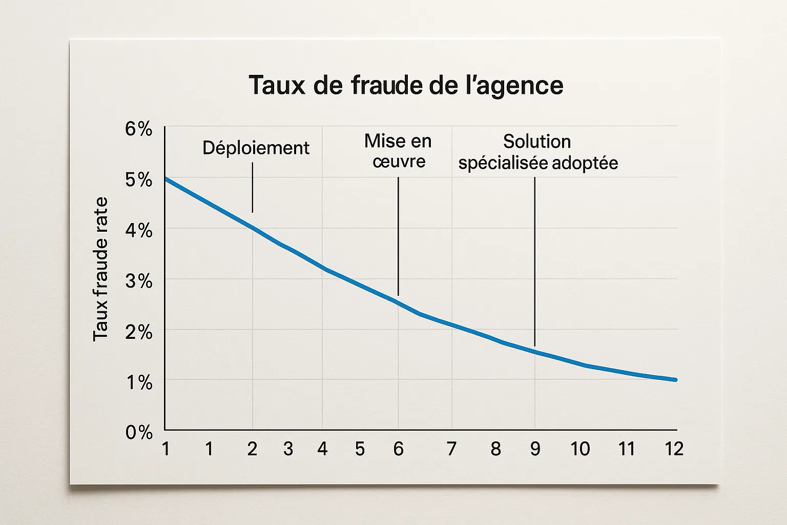 Un graphique linéaire montre la baisse progressive du taux de fraude d’une agence sur 12 mois après l’adoption d’une solution spécialisée, avec annotations des étapes de déploiement.