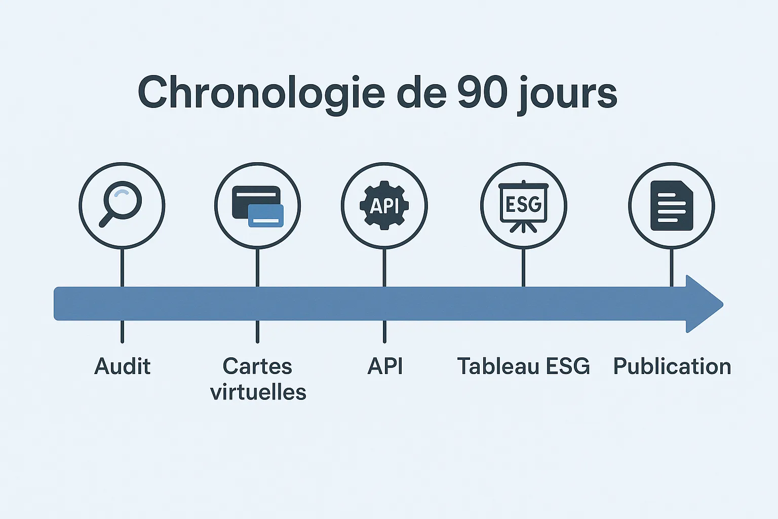 Infographie montrant la timeline de 90 jours, avec icônes audit, cartes virtuelles, API, tableau ESG et publication.