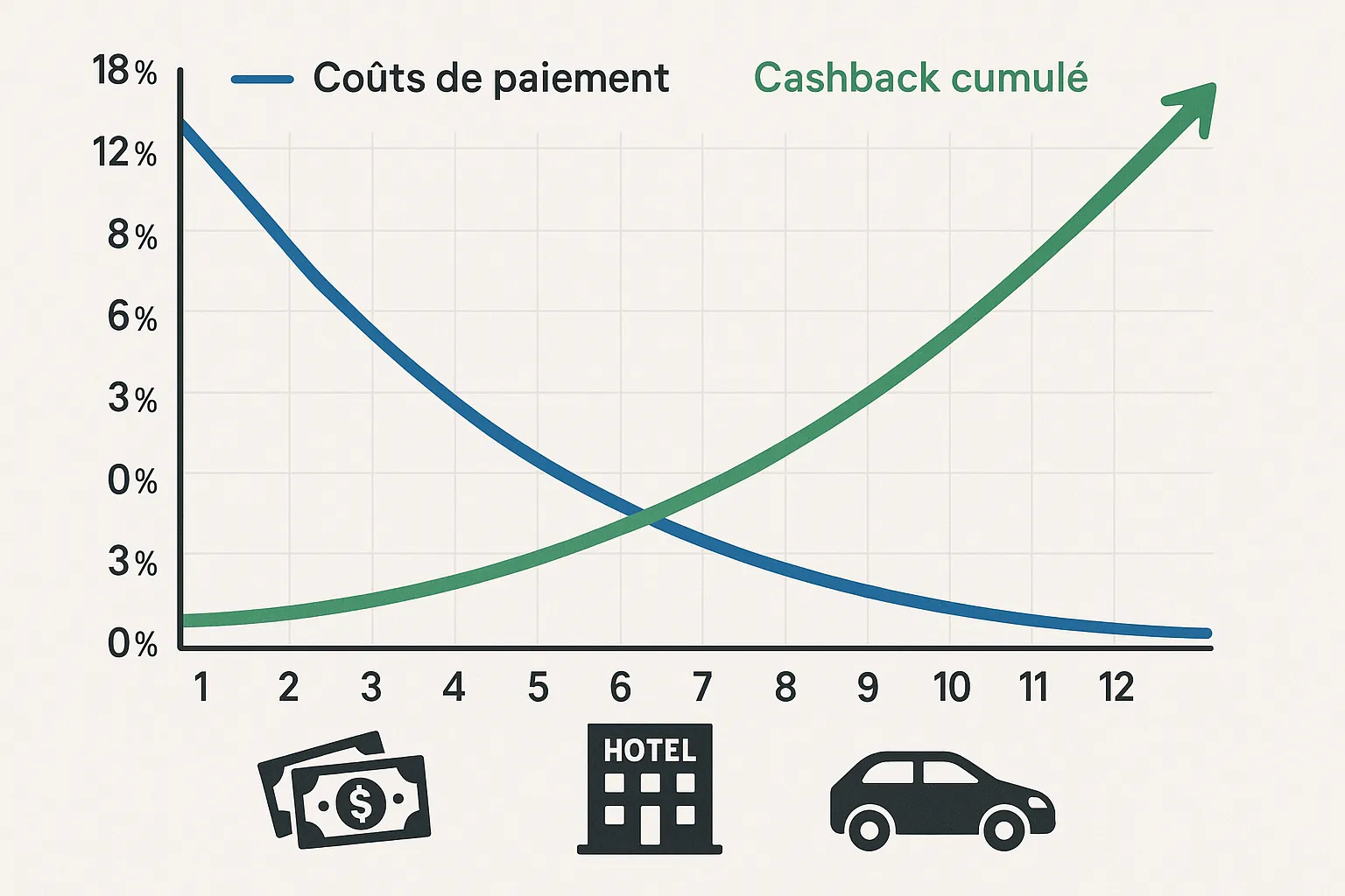 Graphique montrant la courbe descendante des coûts de paiement avec en parallèle une ligne ascendante du cashback cumulé, sur 12 mois ; au bas du visuel, des icônes de billets, hôtels et location de voiture illustrent les dépenses.